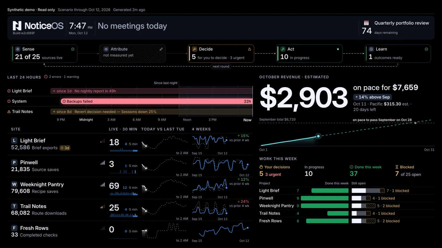 The NoticeOS Wall with simulated data: a count for each step from new data to a verdict, problems in the last 24 hours, each site’s live visitors, October revenue on pace for $7,659 and the week’s work